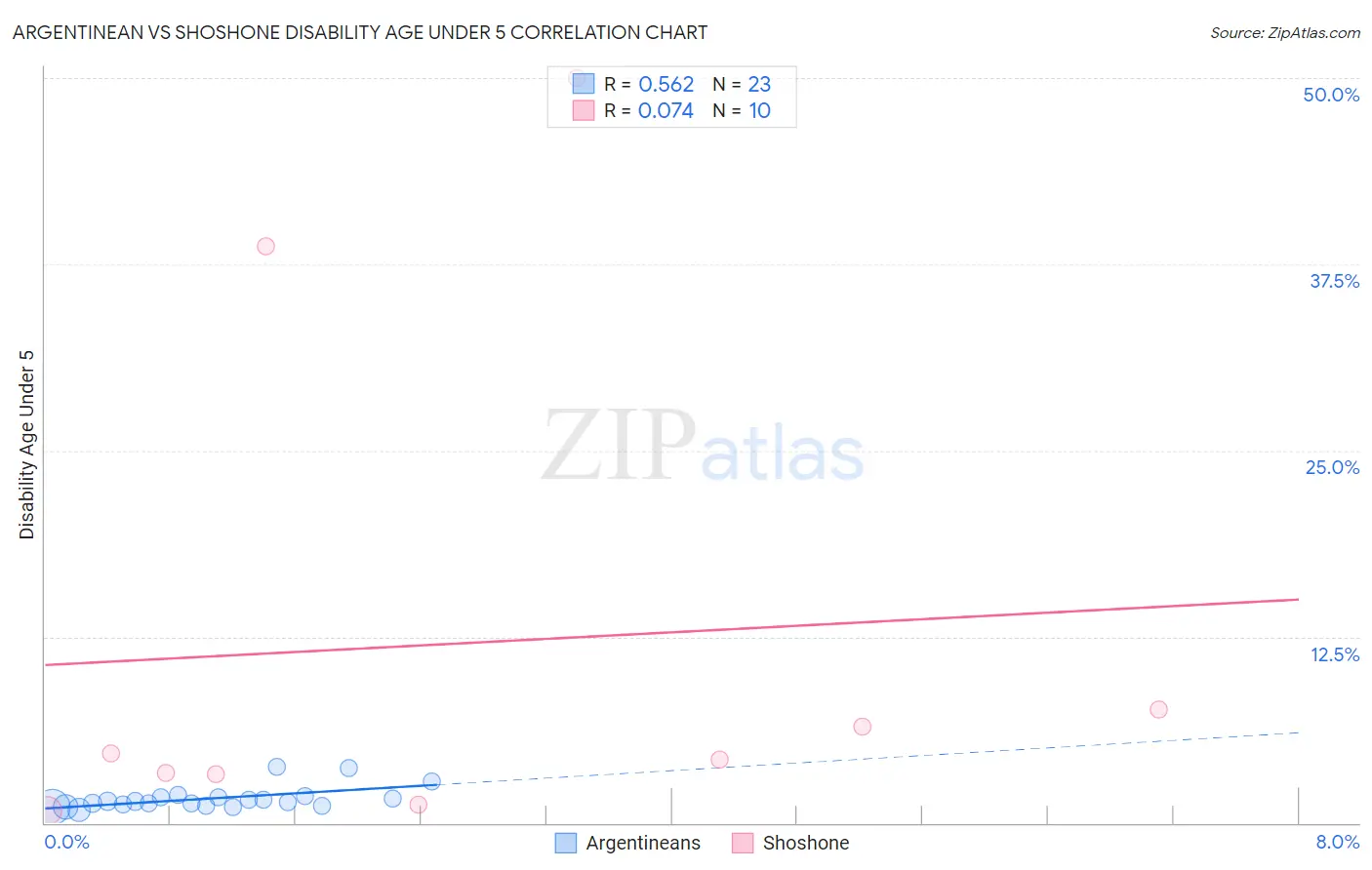 Argentinean vs Shoshone Disability Age Under 5