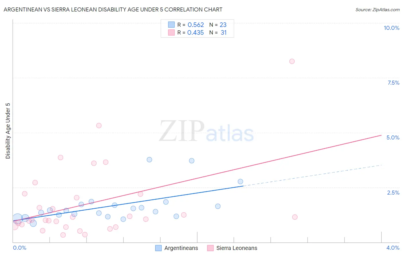 Argentinean vs Sierra Leonean Disability Age Under 5