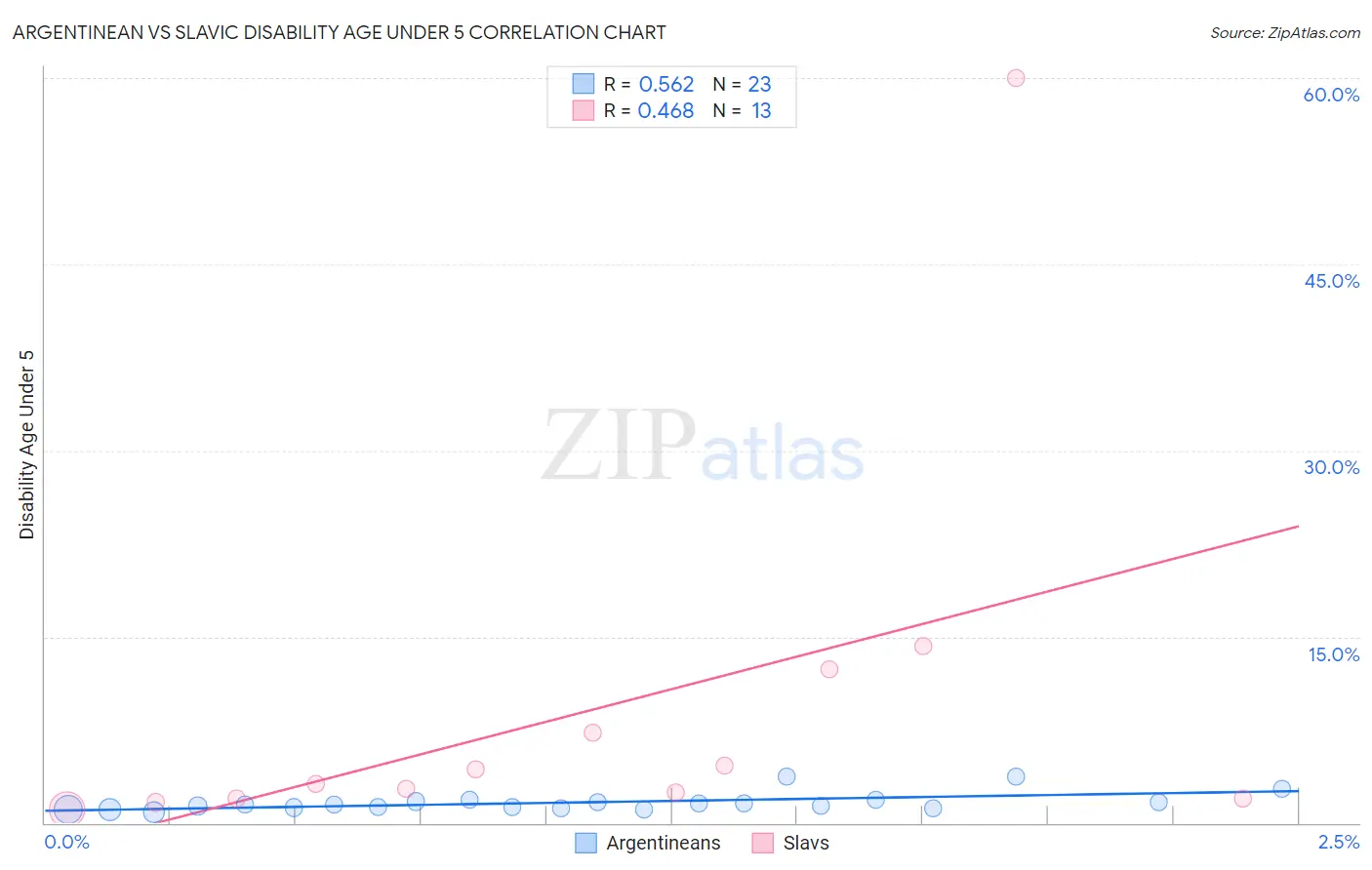 Argentinean vs Slavic Disability Age Under 5