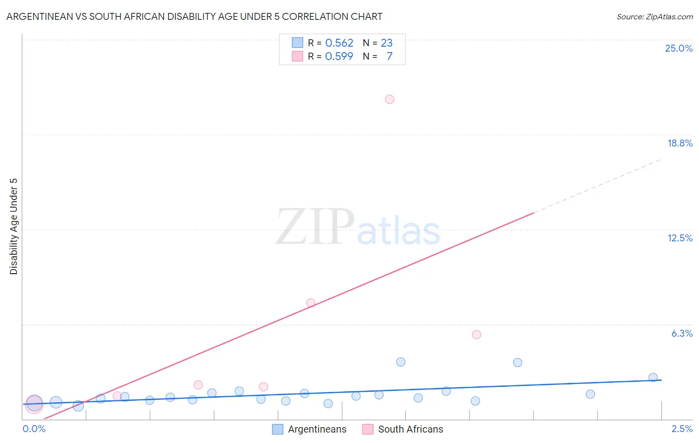 Argentinean vs South African Disability Age Under 5