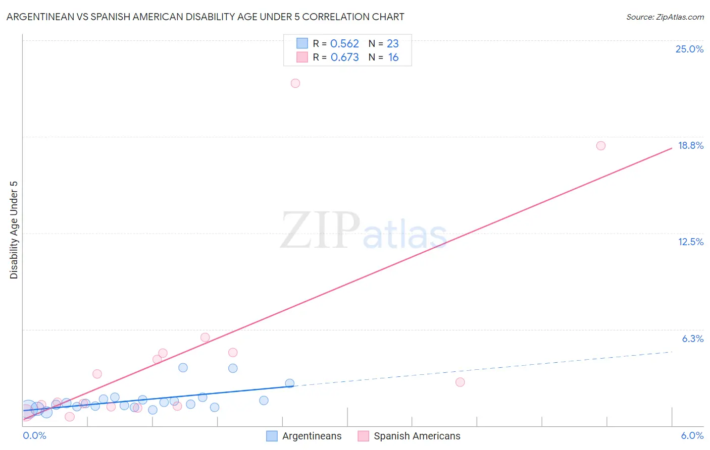 Argentinean vs Spanish American Disability Age Under 5