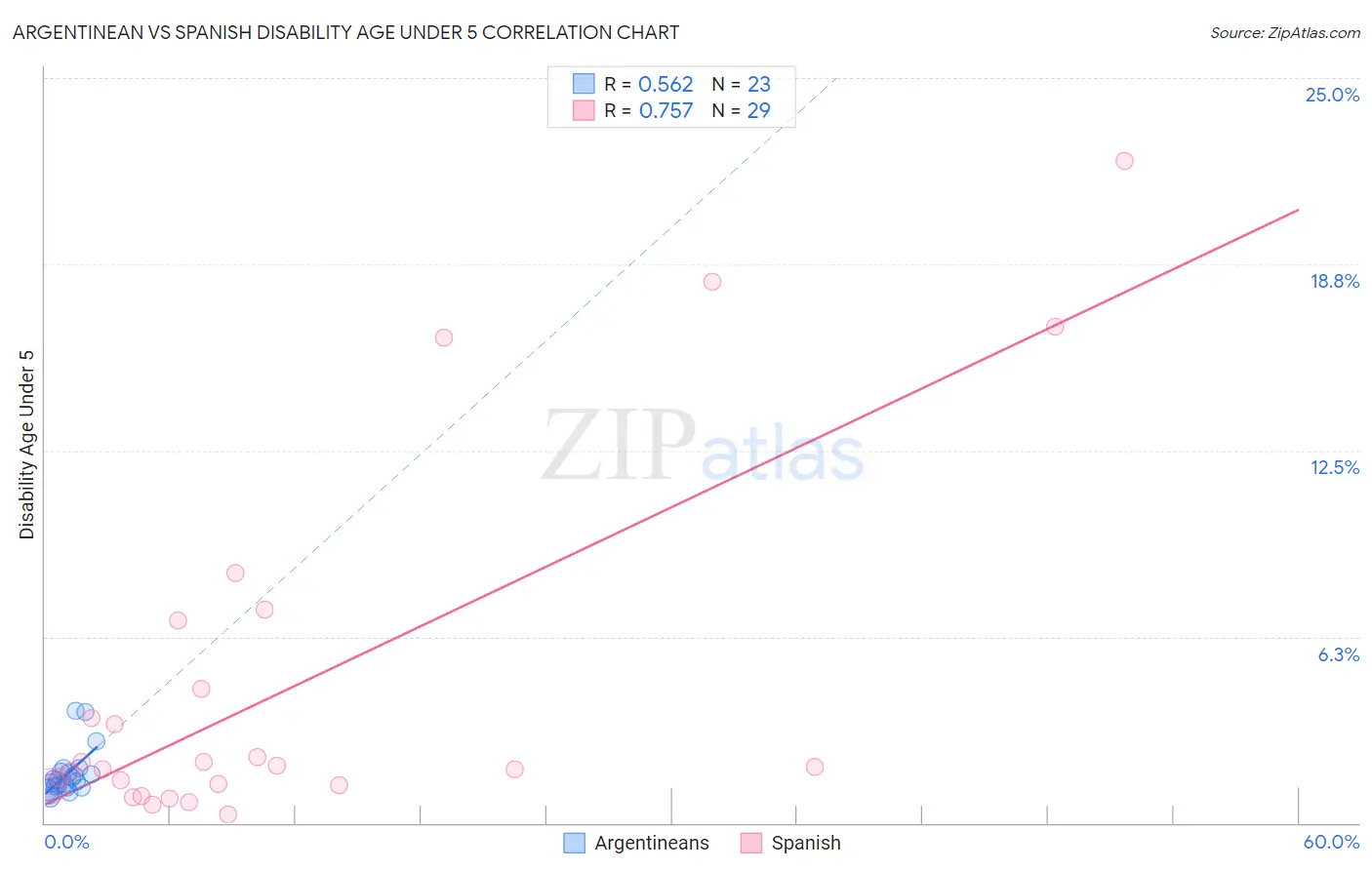 Argentinean vs Spanish Disability Age Under 5