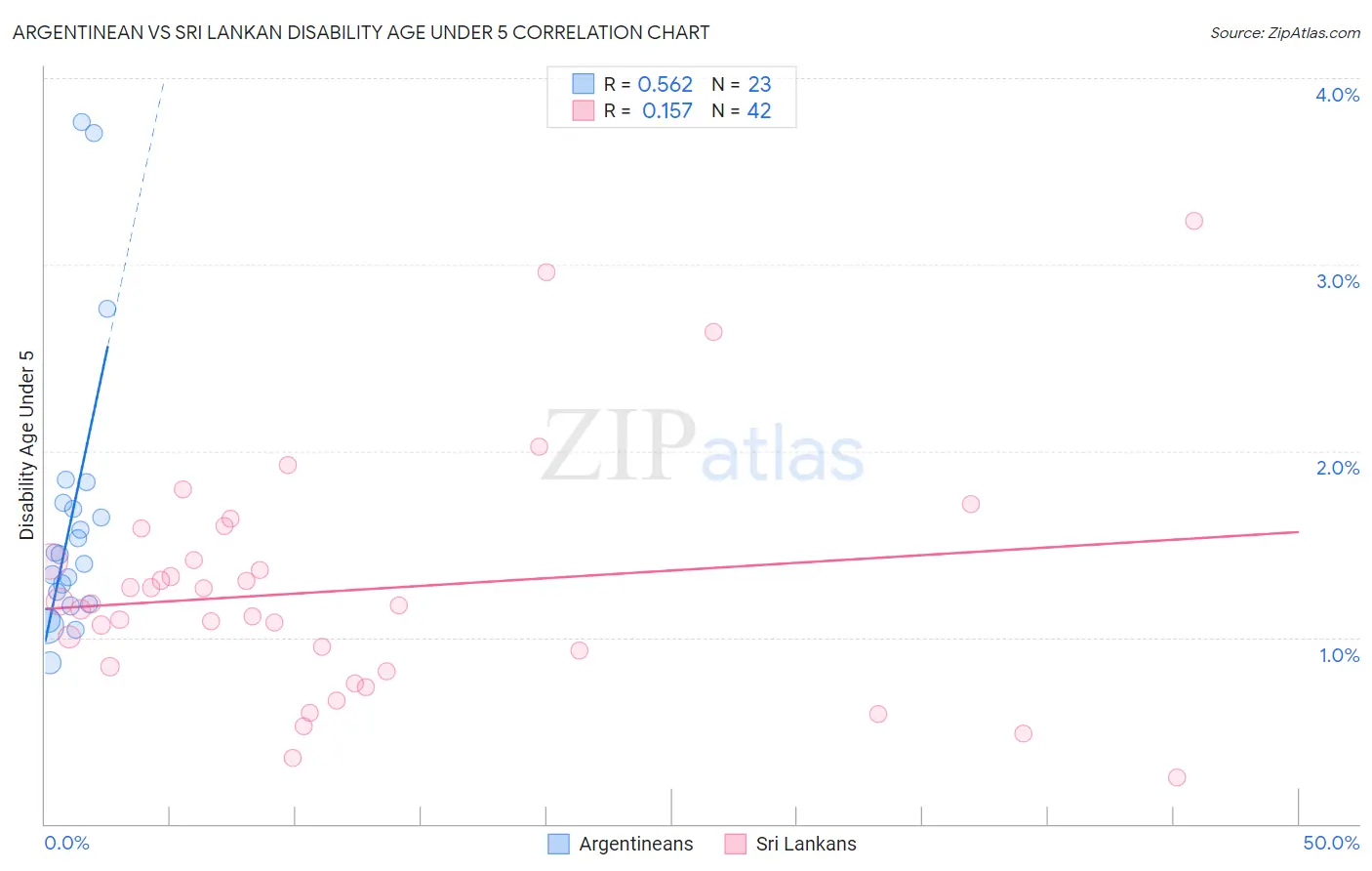 Argentinean vs Sri Lankan Disability Age Under 5