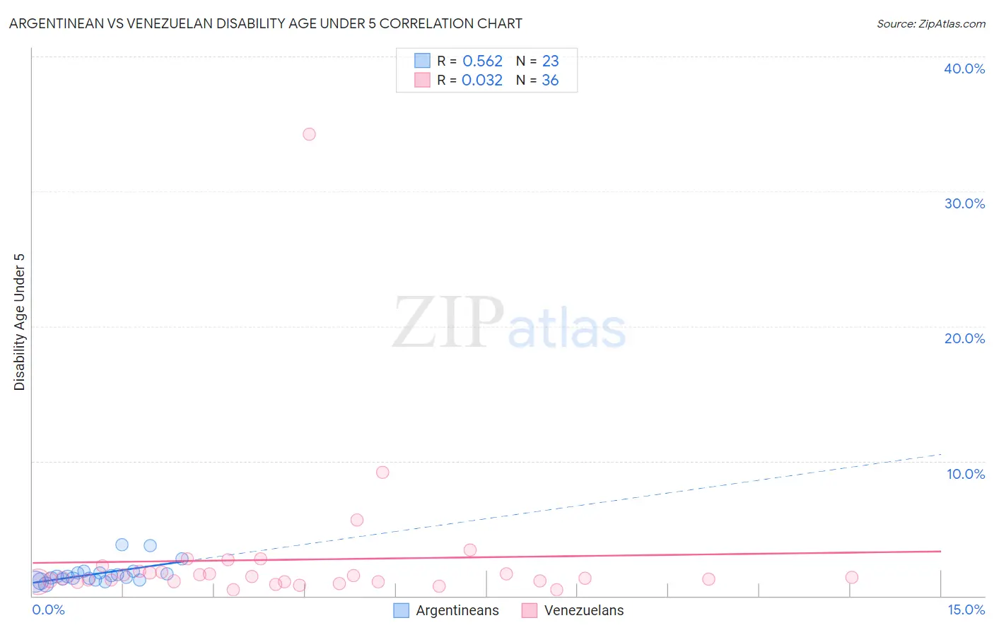 Argentinean vs Venezuelan Disability Age Under 5