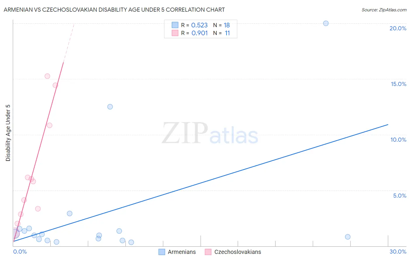 Armenian vs Czechoslovakian Disability Age Under 5