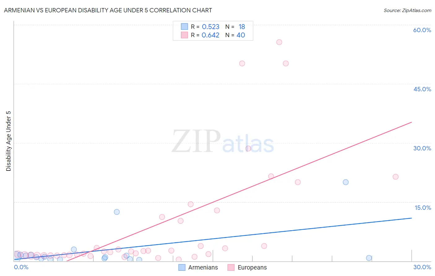 Armenian vs European Disability Age Under 5