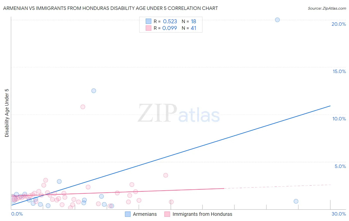 Armenian vs Immigrants from Honduras Disability Age Under 5