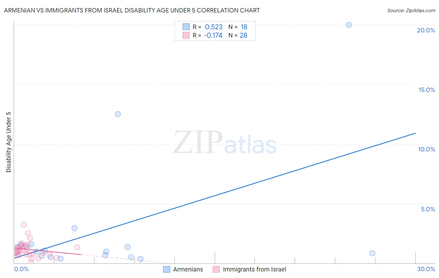 Armenian vs Immigrants from Israel Disability Age Under 5