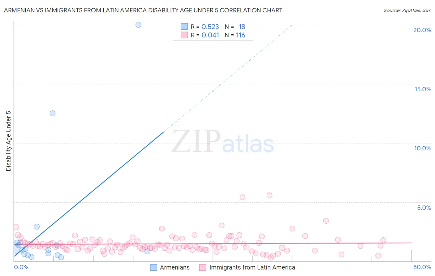 Armenian vs Immigrants from Latin America Disability Age Under 5