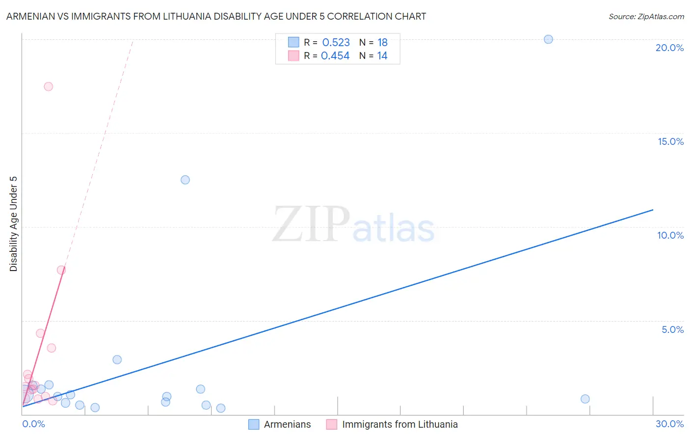 Armenian vs Immigrants from Lithuania Disability Age Under 5