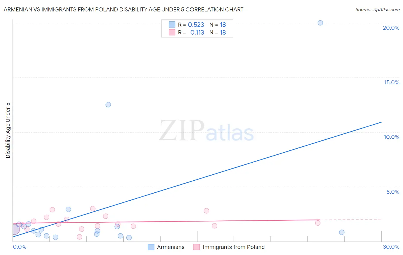 Armenian vs Immigrants from Poland Disability Age Under 5