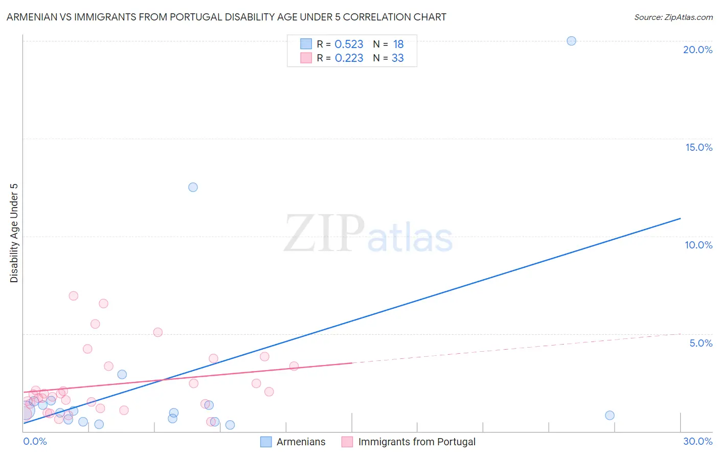 Armenian vs Immigrants from Portugal Disability Age Under 5