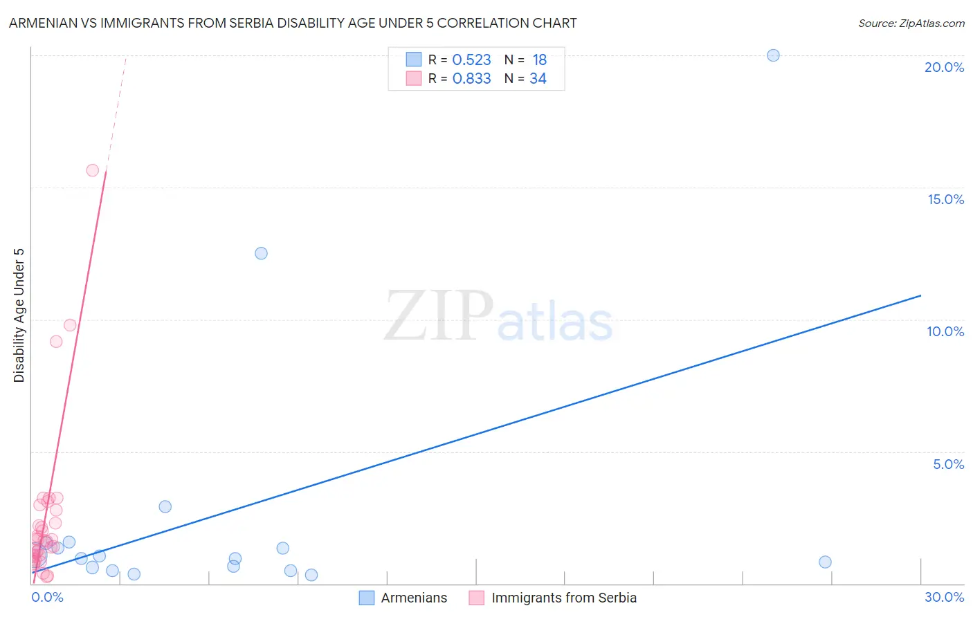 Armenian vs Immigrants from Serbia Disability Age Under 5