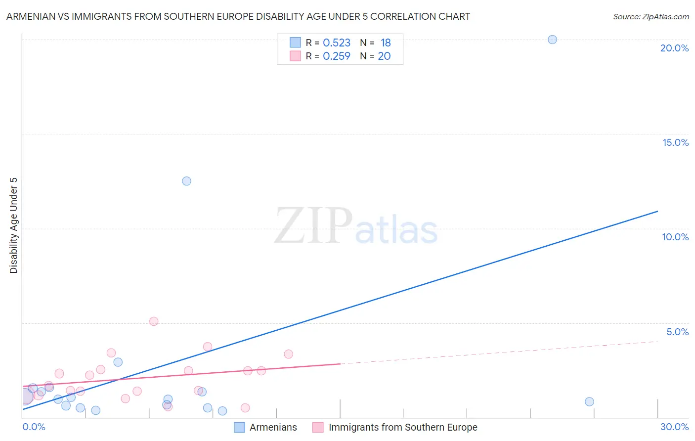 Armenian vs Immigrants from Southern Europe Disability Age Under 5