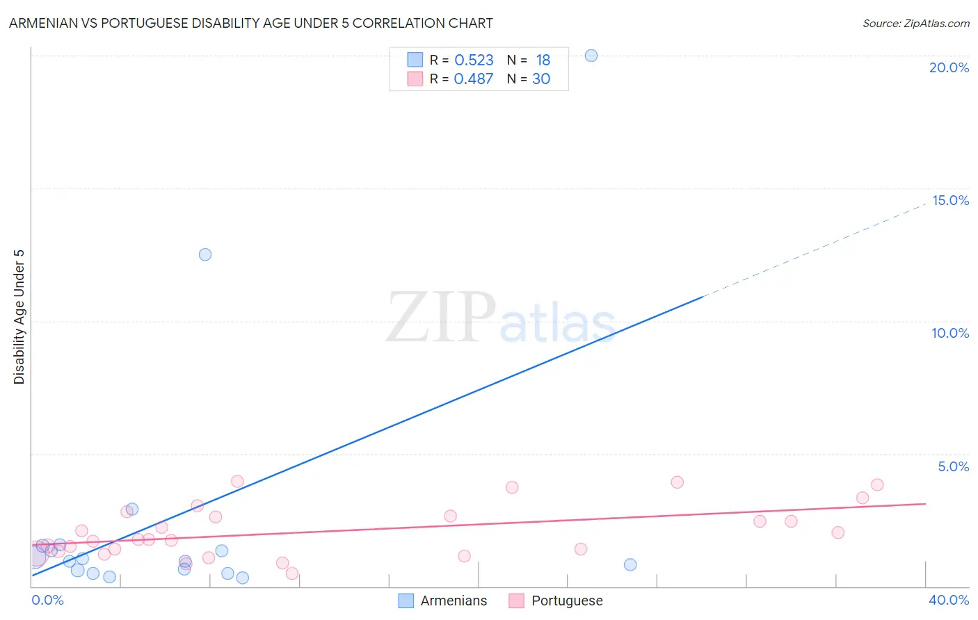 Armenian vs Portuguese Disability Age Under 5