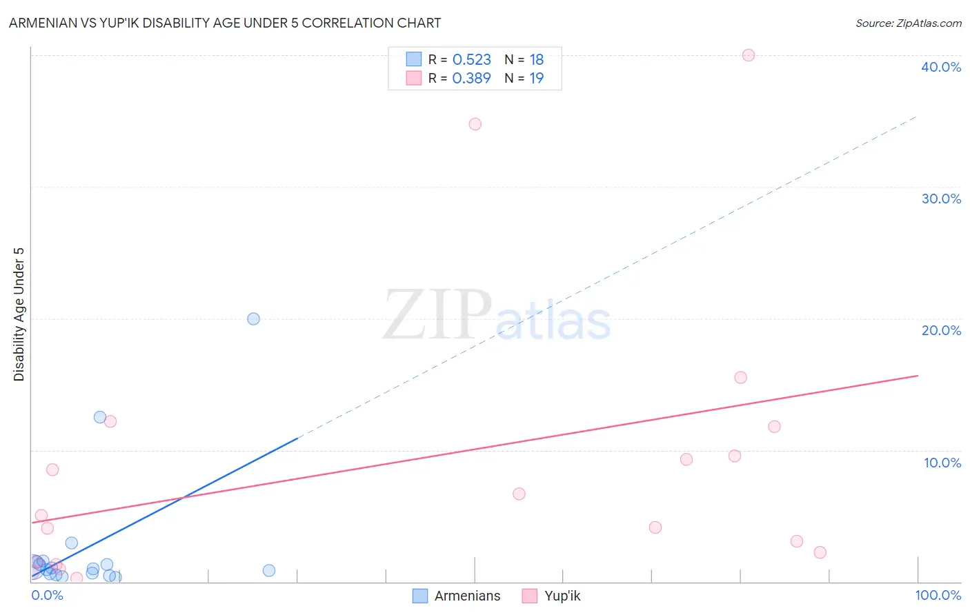 Armenian vs Yup'ik Disability Age Under 5