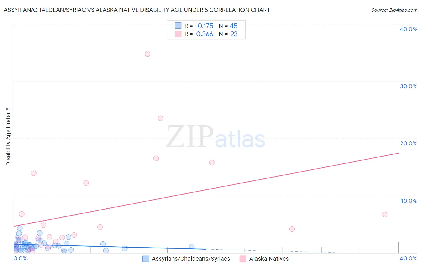 Assyrian/Chaldean/Syriac vs Alaska Native Disability Age Under 5