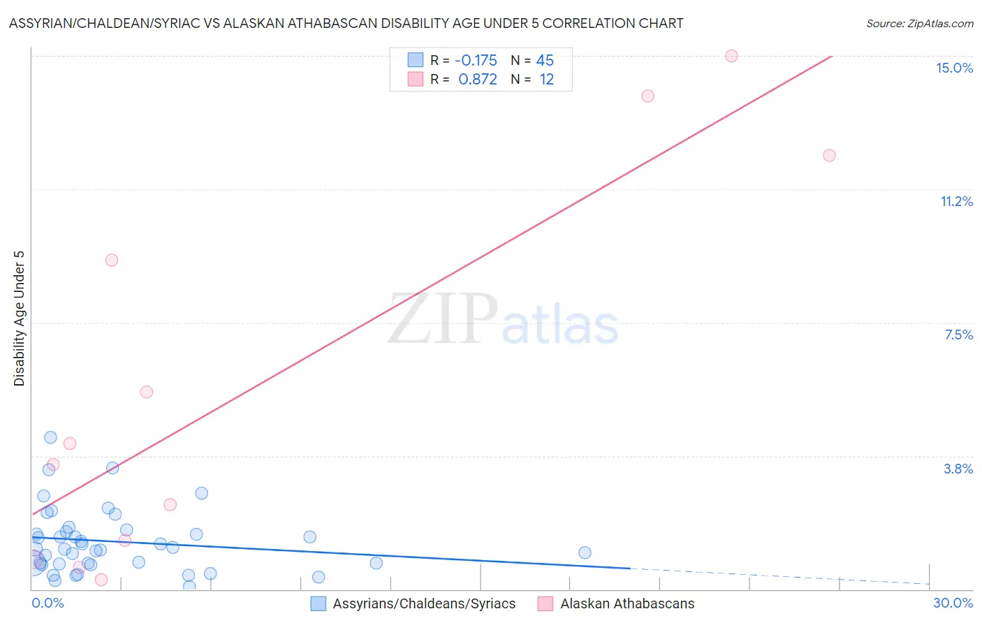 Assyrian/Chaldean/Syriac vs Alaskan Athabascan Disability Age Under 5