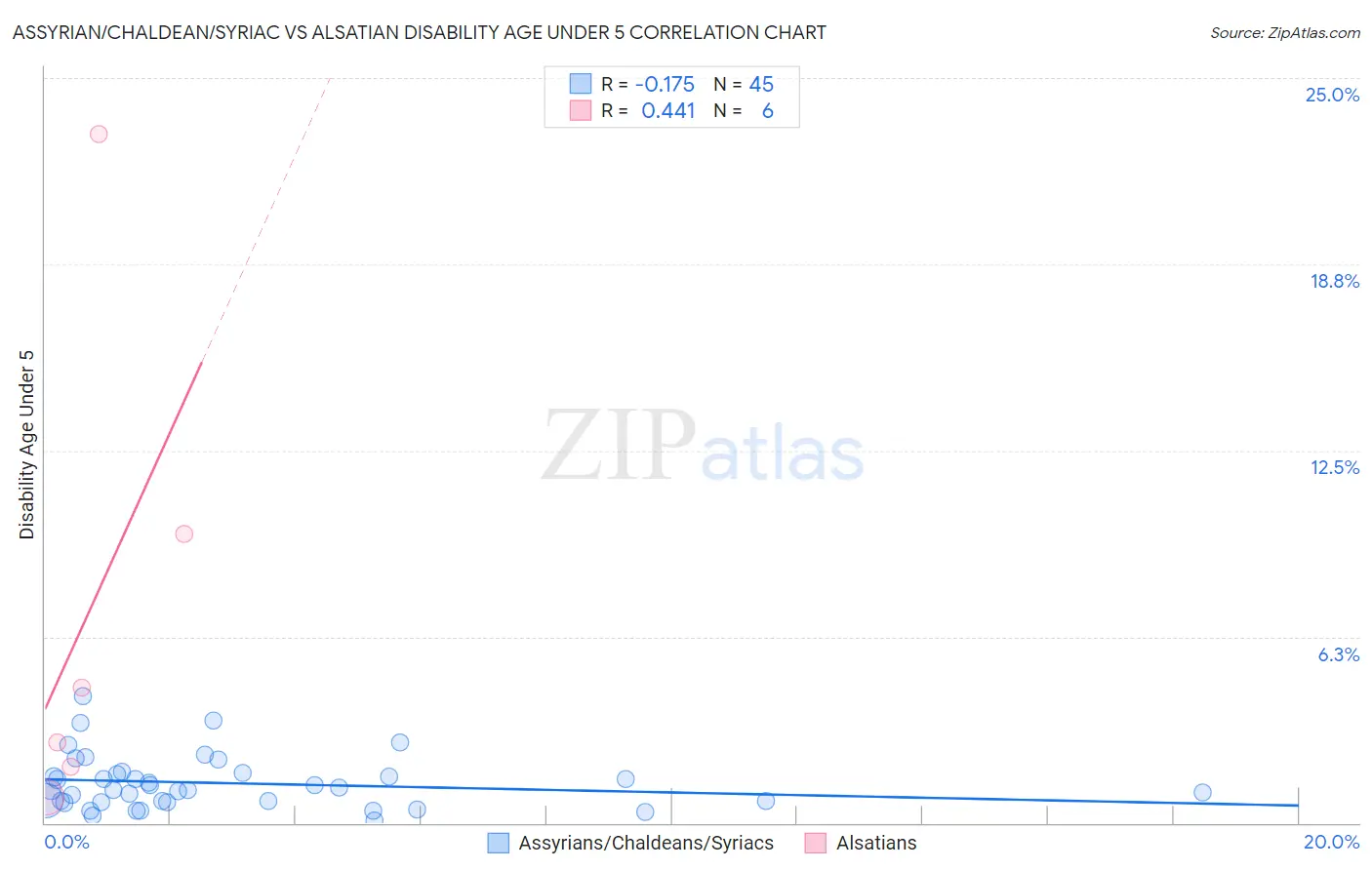 Assyrian/Chaldean/Syriac vs Alsatian Disability Age Under 5