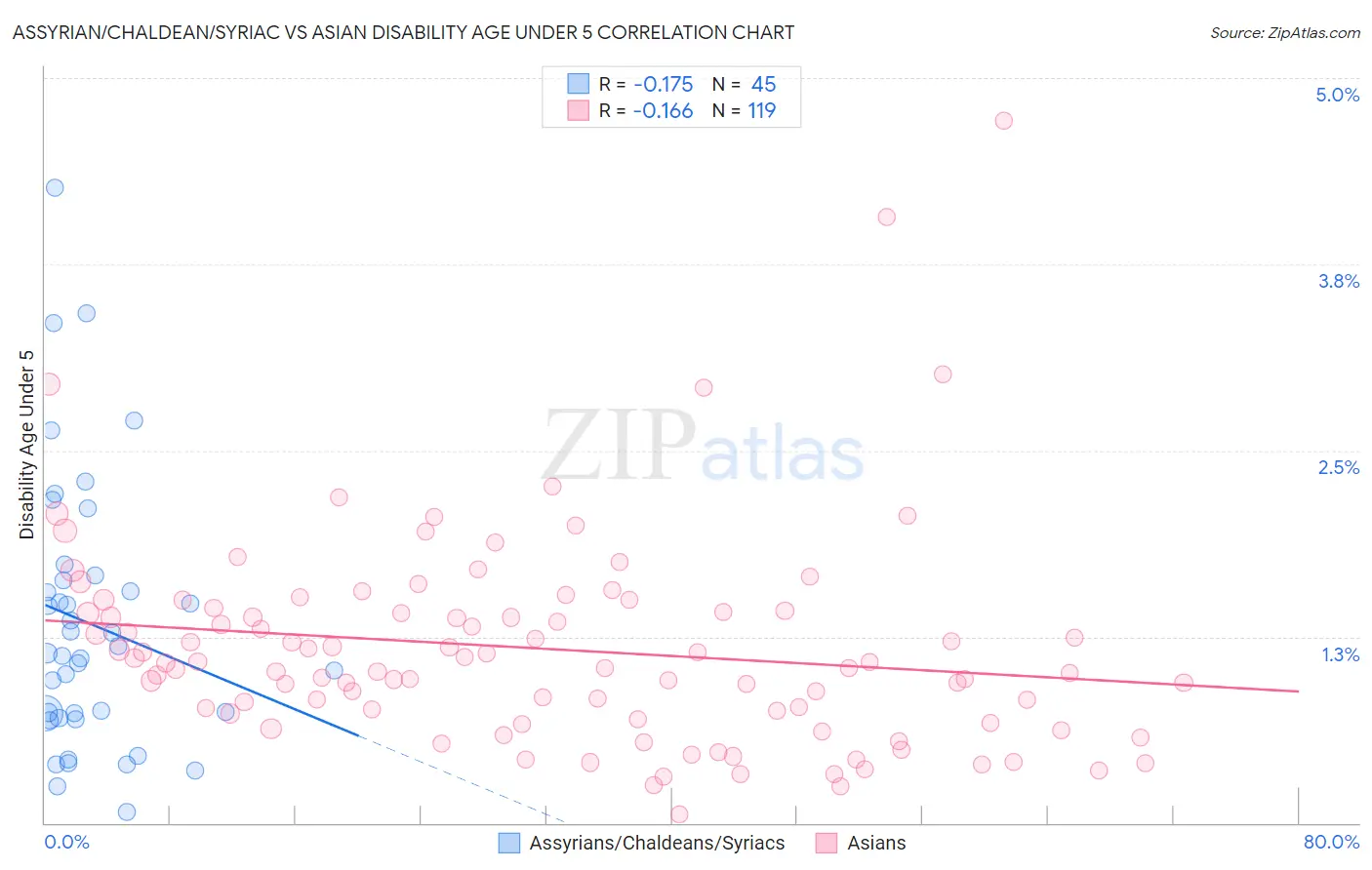 Assyrian/Chaldean/Syriac vs Asian Disability Age Under 5