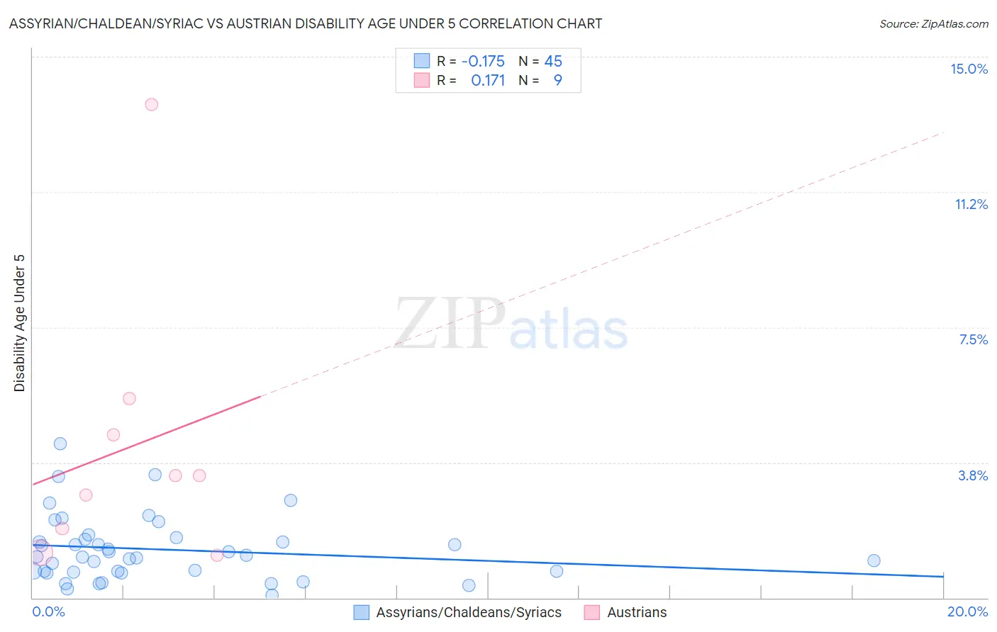 Assyrian/Chaldean/Syriac vs Austrian Disability Age Under 5