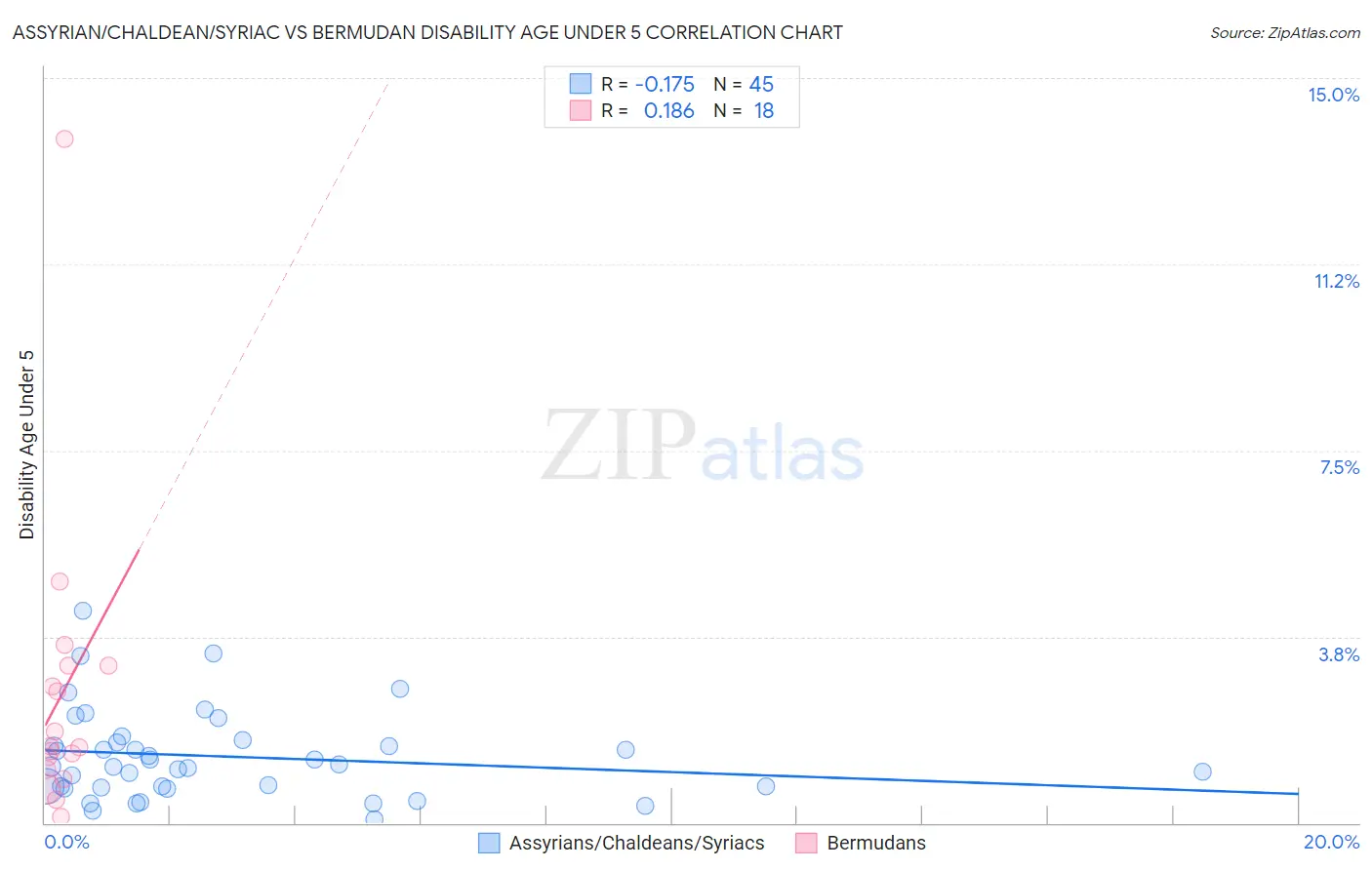 Assyrian/Chaldean/Syriac vs Bermudan Disability Age Under 5