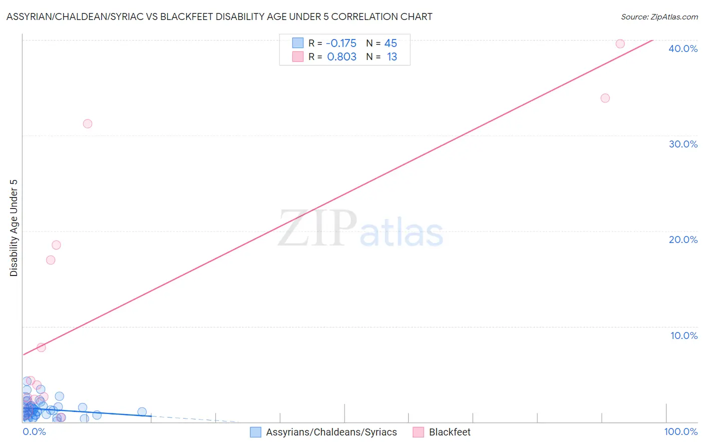 Assyrian/Chaldean/Syriac vs Blackfeet Disability Age Under 5