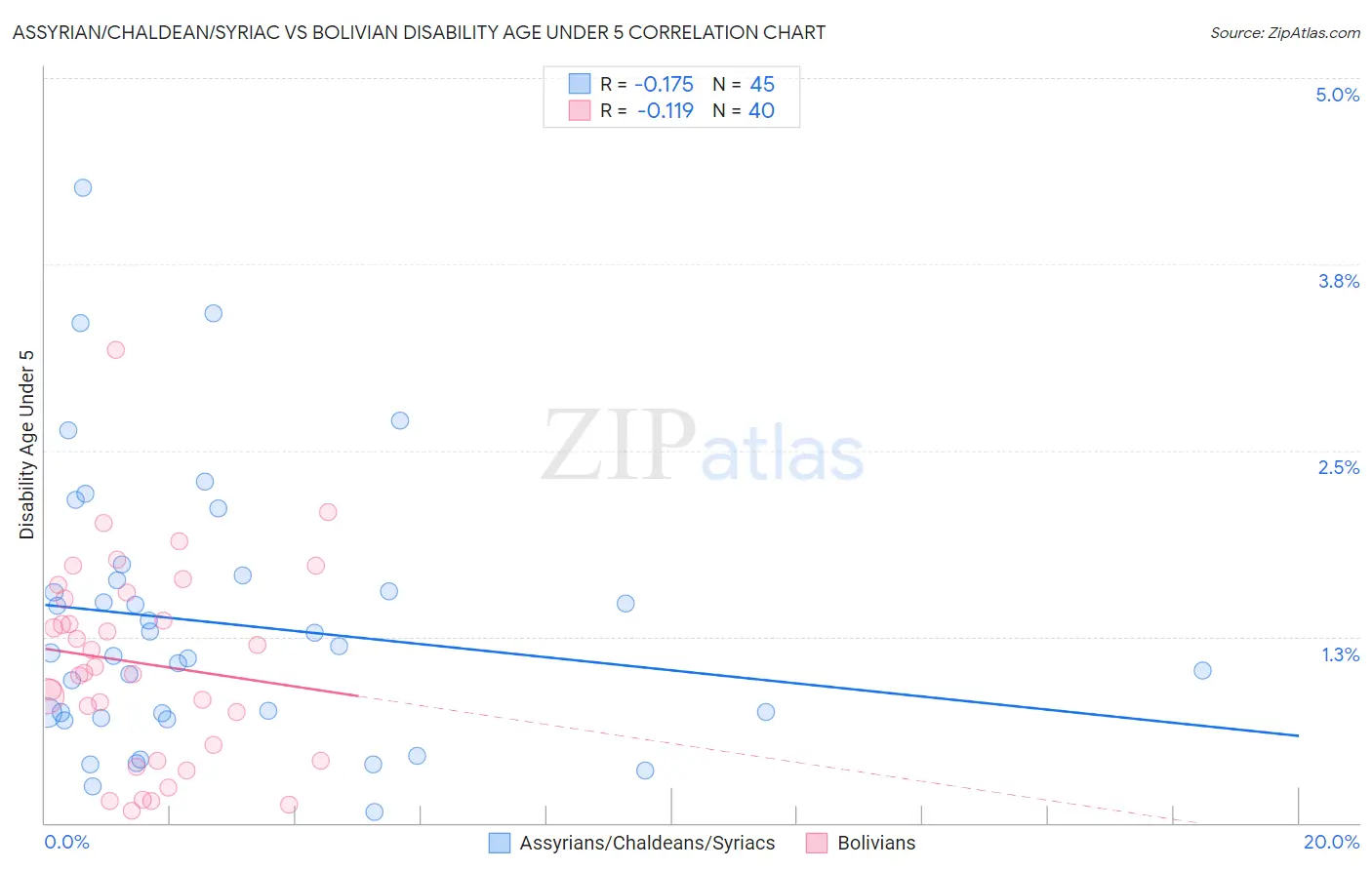 Assyrian/Chaldean/Syriac vs Bolivian Disability Age Under 5