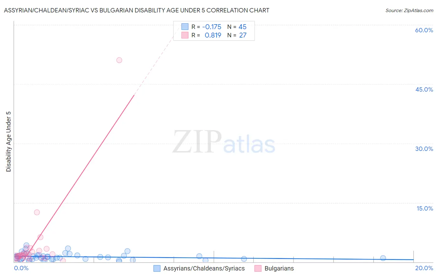 Assyrian/Chaldean/Syriac vs Bulgarian Disability Age Under 5