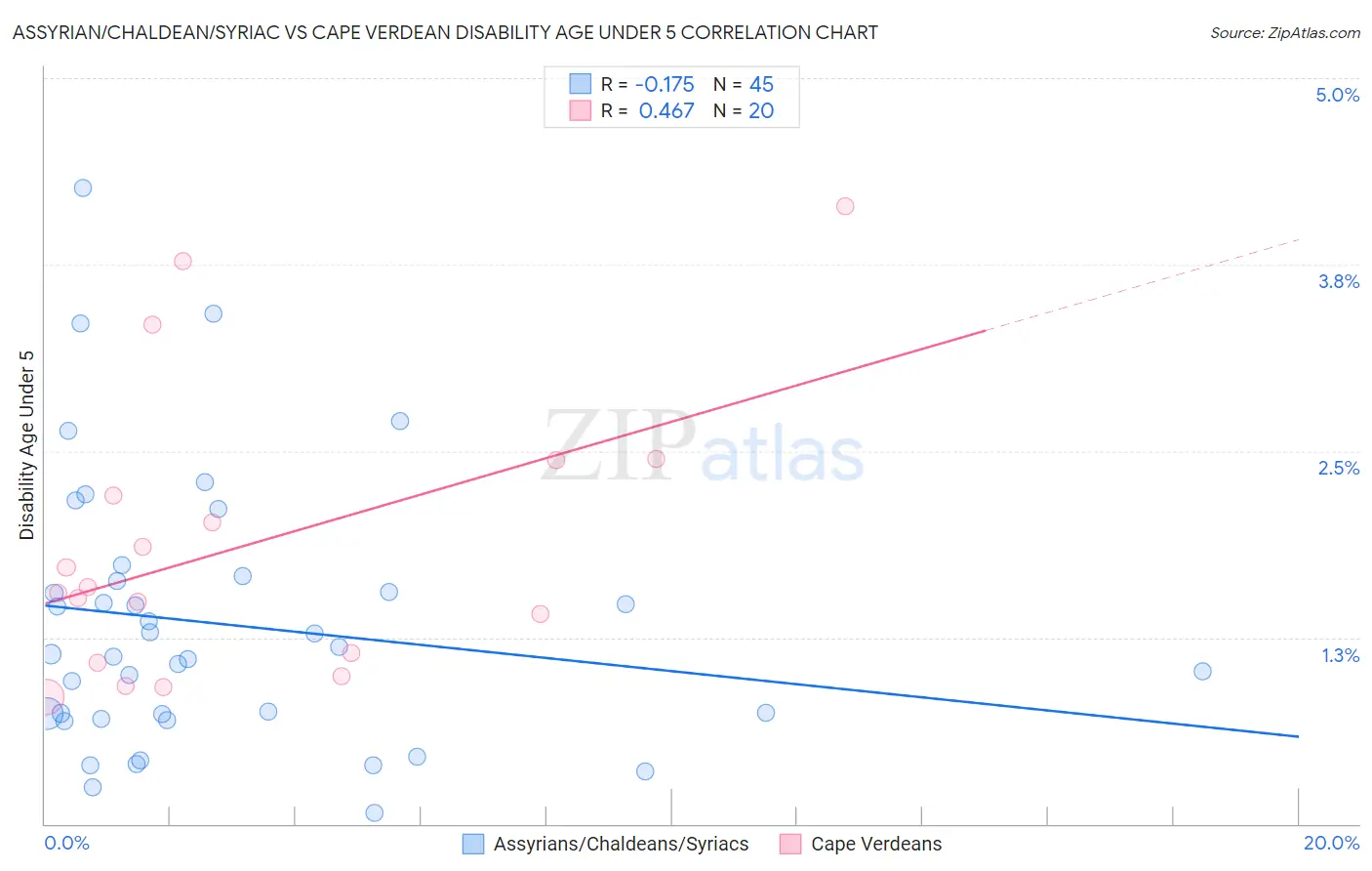 Assyrian/Chaldean/Syriac vs Cape Verdean Disability Age Under 5