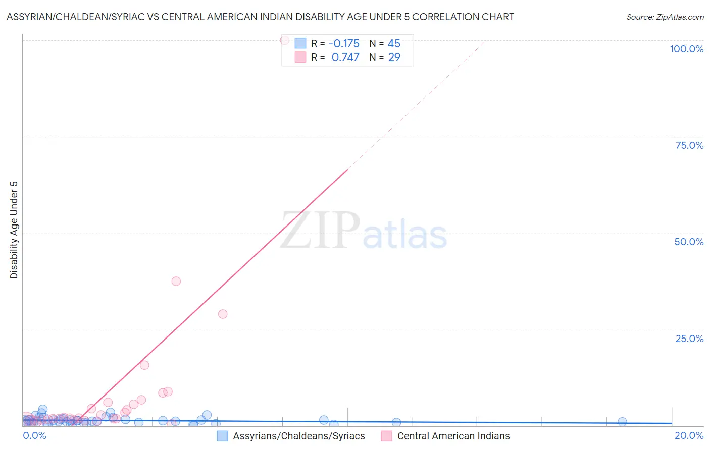 Assyrian/Chaldean/Syriac vs Central American Indian Disability Age Under 5