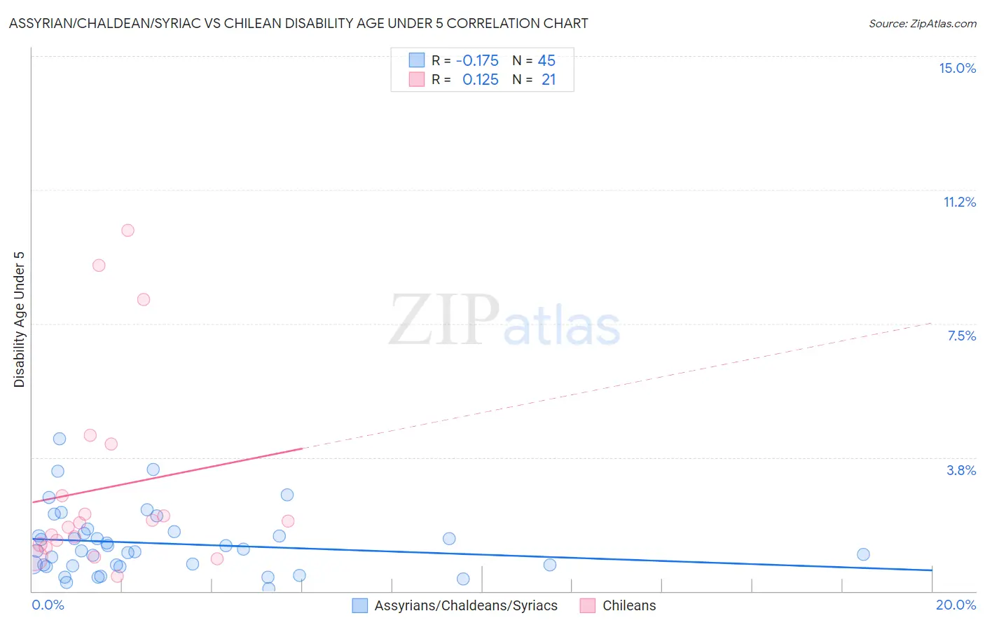 Assyrian/Chaldean/Syriac vs Chilean Disability Age Under 5