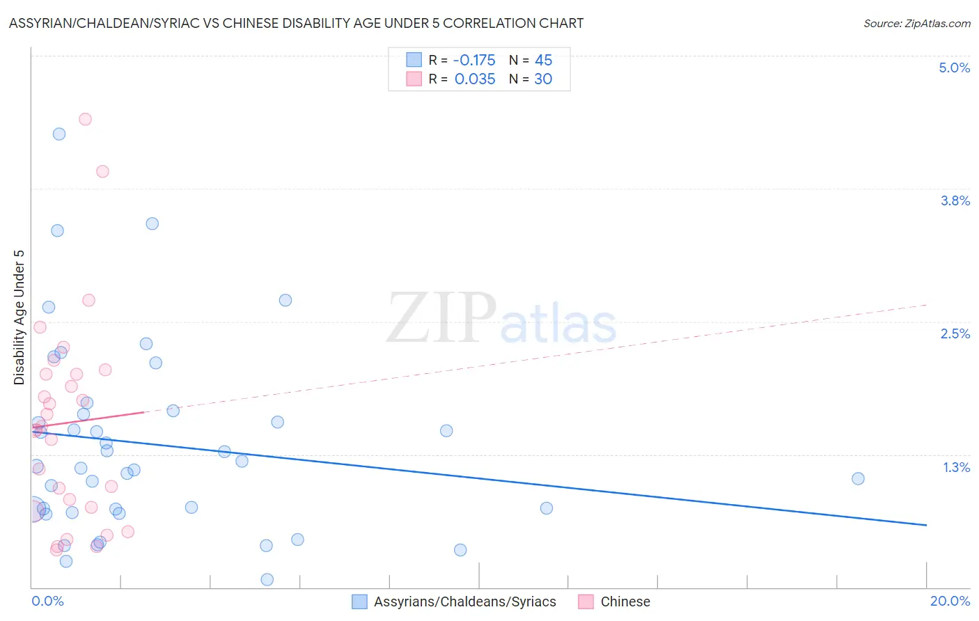 Assyrian/Chaldean/Syriac vs Chinese Disability Age Under 5