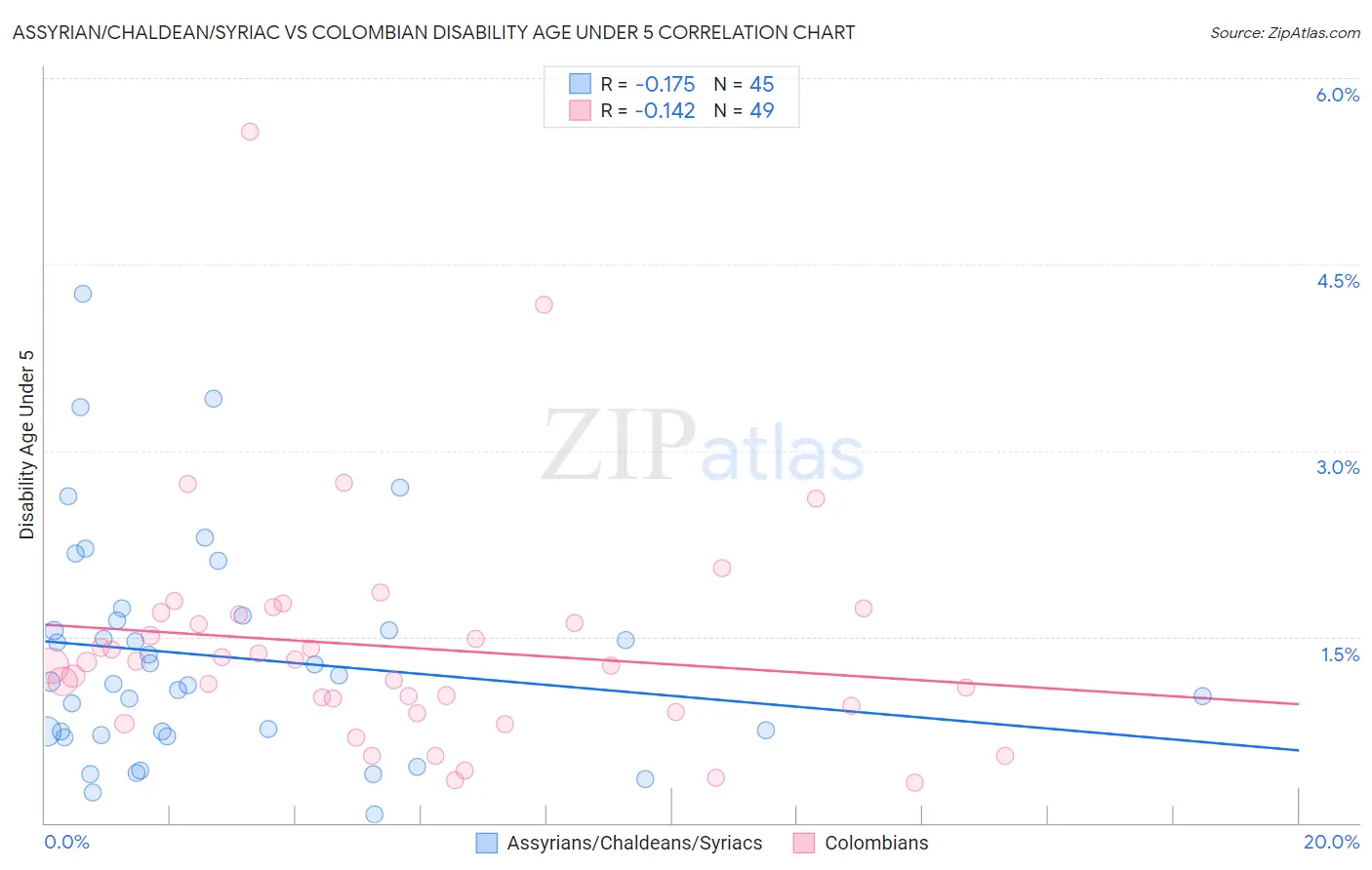 Assyrian/Chaldean/Syriac vs Colombian Disability Age Under 5