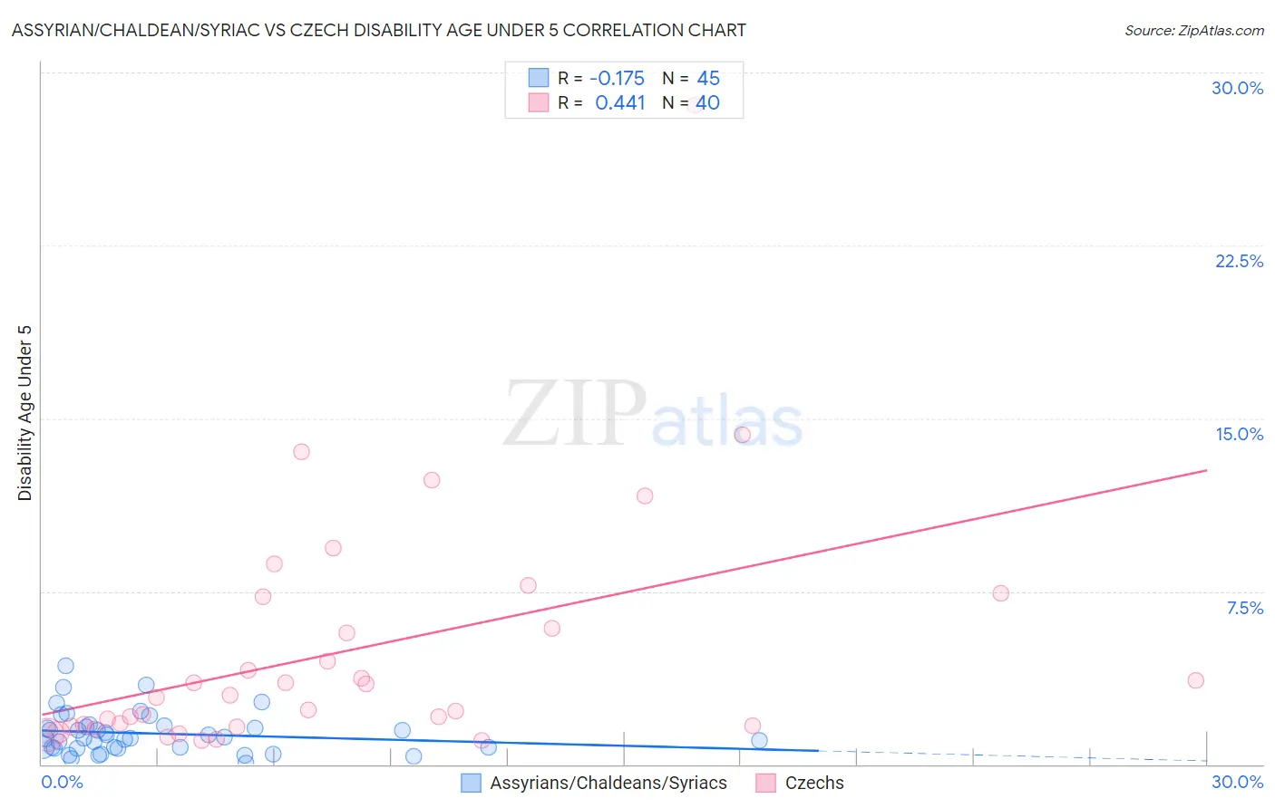 Assyrian/Chaldean/Syriac vs Czech Disability Age Under 5