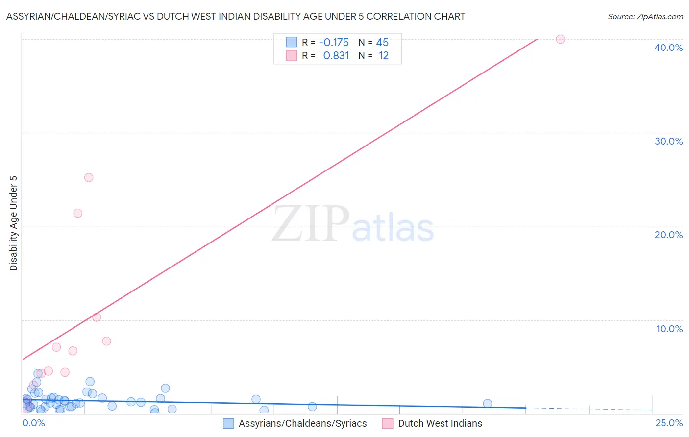 Assyrian/Chaldean/Syriac vs Dutch West Indian Disability Age Under 5