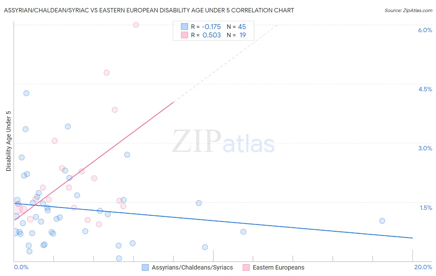 Assyrian/Chaldean/Syriac vs Eastern European Disability Age Under 5