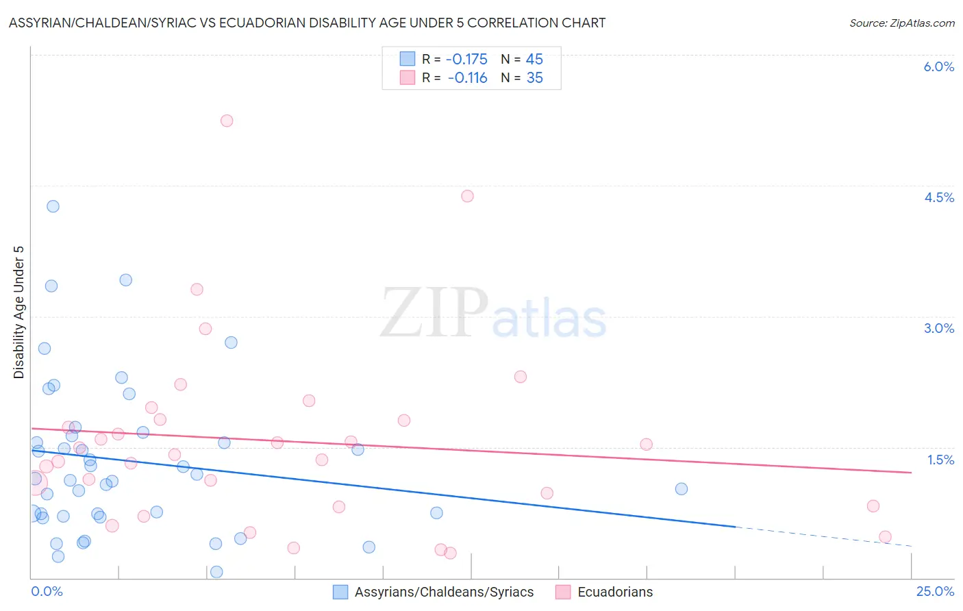 Assyrian/Chaldean/Syriac vs Ecuadorian Disability Age Under 5