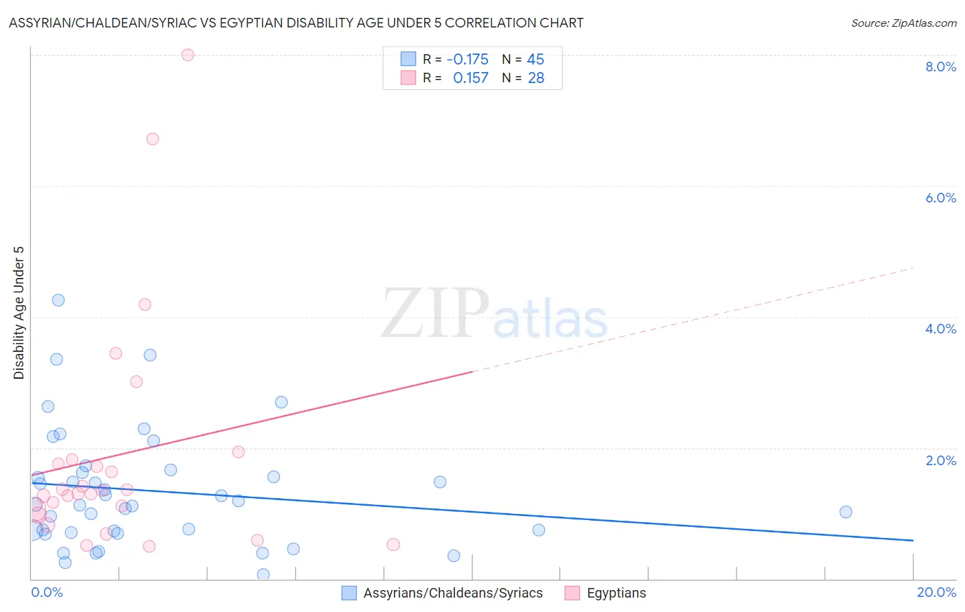 Assyrian/Chaldean/Syriac vs Egyptian Disability Age Under 5