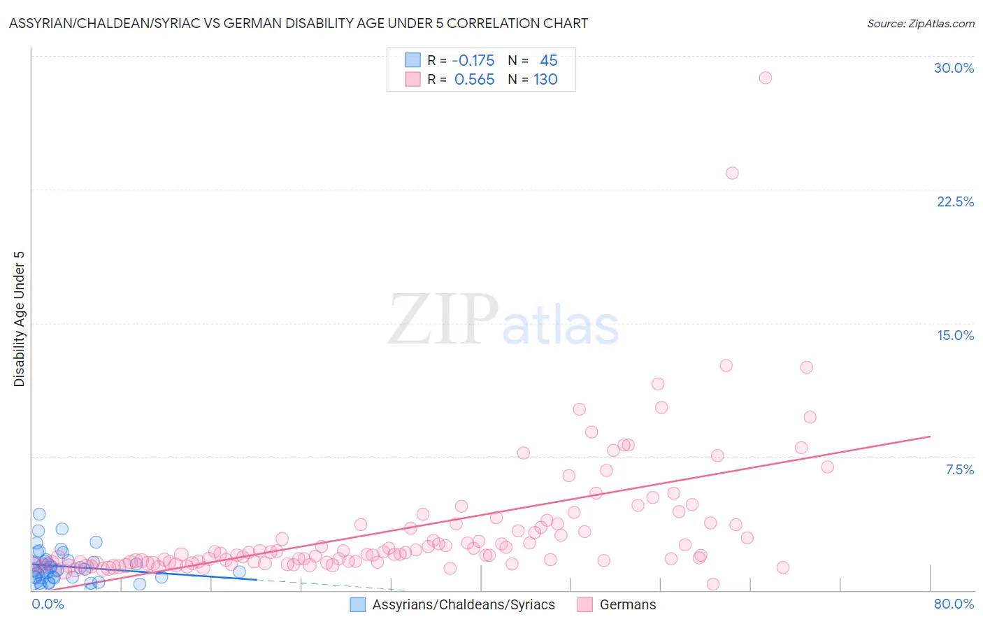 Assyrian/Chaldean/Syriac vs German Disability Age Under 5