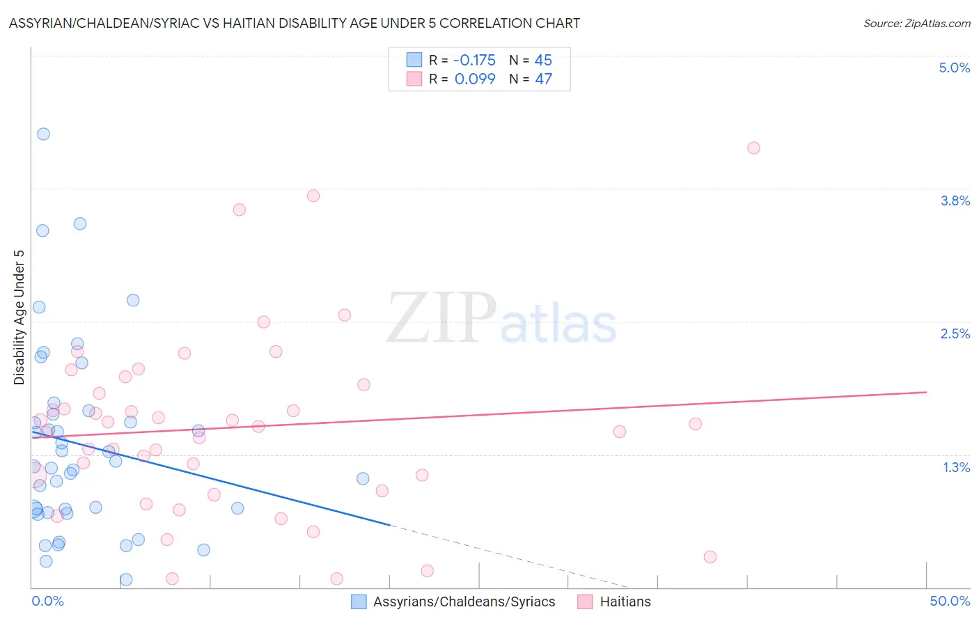 Assyrian/Chaldean/Syriac vs Haitian Disability Age Under 5