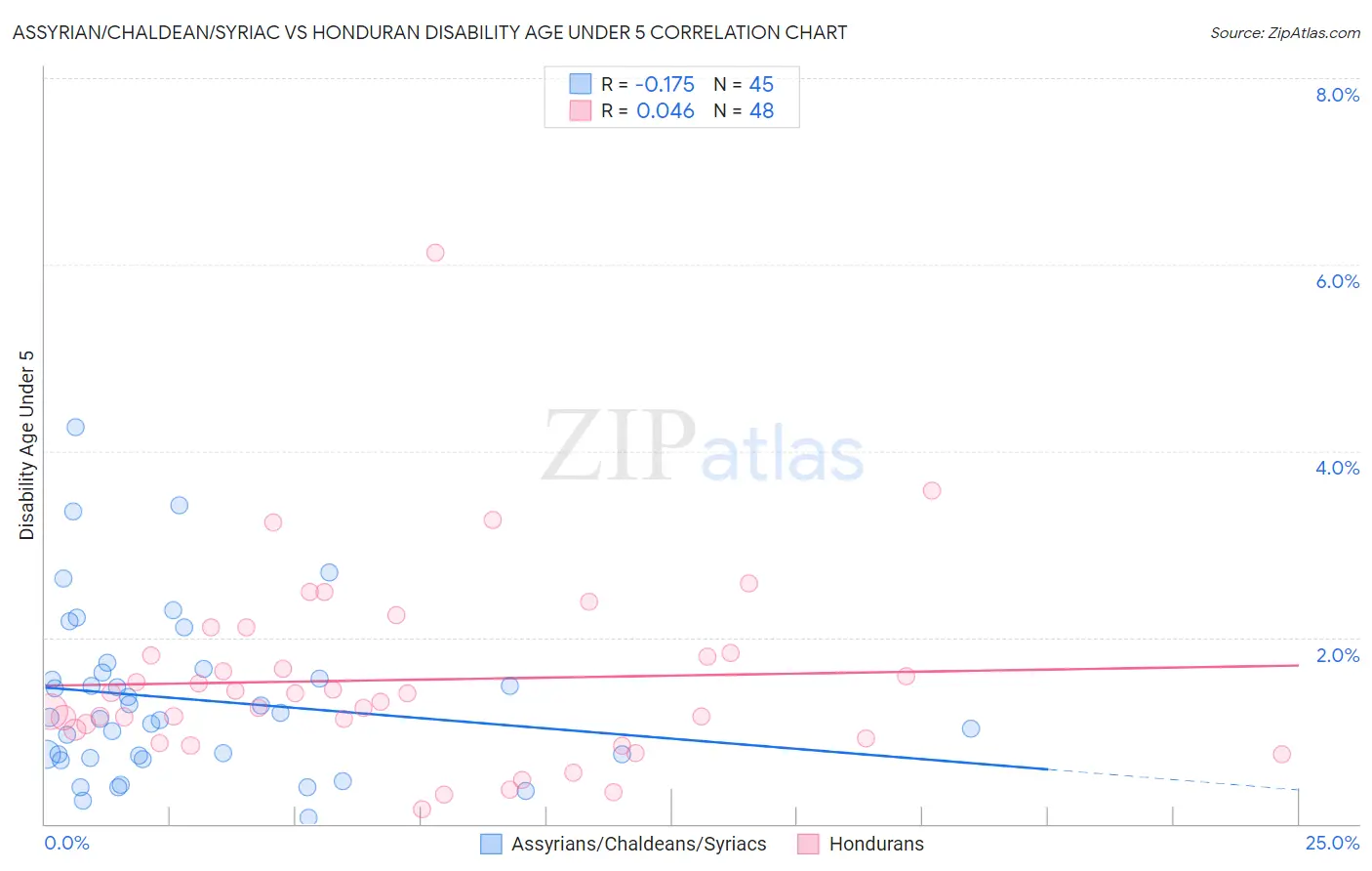 Assyrian/Chaldean/Syriac vs Honduran Disability Age Under 5