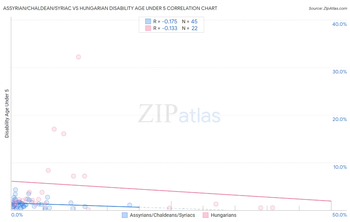 Assyrian/Chaldean/Syriac vs Hungarian Disability Age Under 5