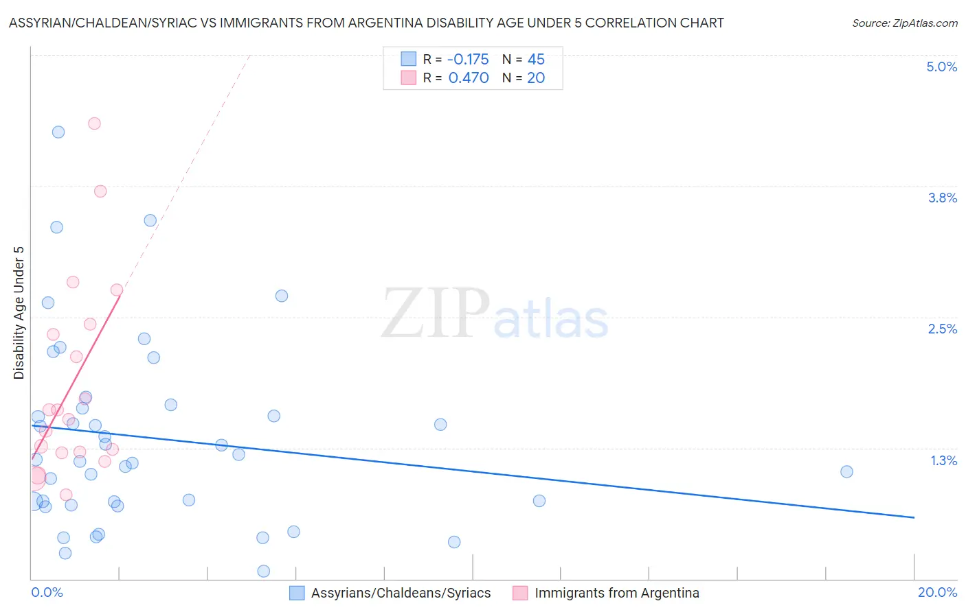 Assyrian/Chaldean/Syriac vs Immigrants from Argentina Disability Age Under 5