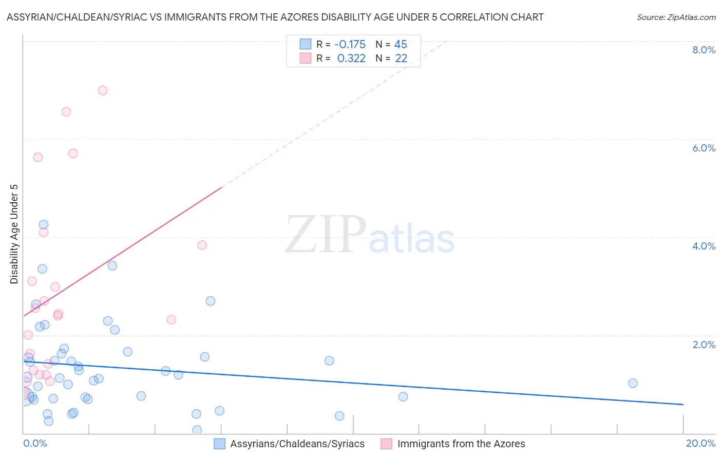 Assyrian/Chaldean/Syriac vs Immigrants from the Azores Disability Age Under 5