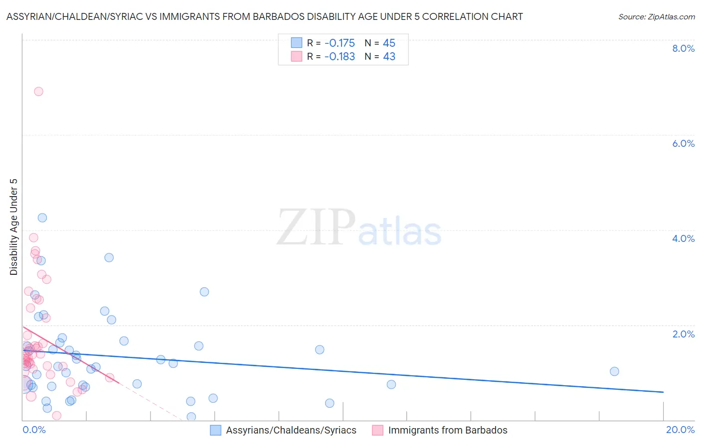 Assyrian/Chaldean/Syriac vs Immigrants from Barbados Disability Age Under 5