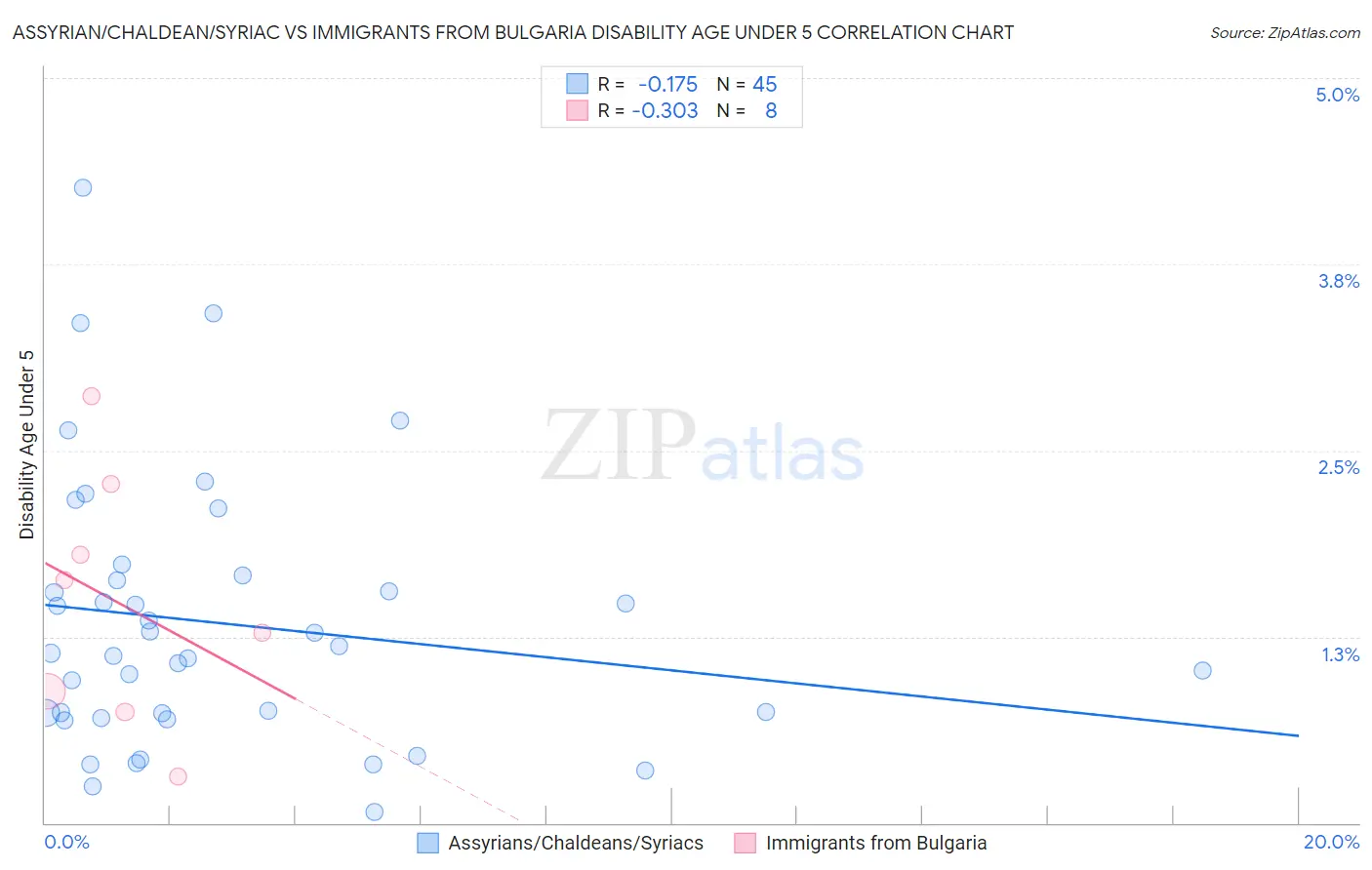 Assyrian/Chaldean/Syriac vs Immigrants from Bulgaria Disability Age Under 5