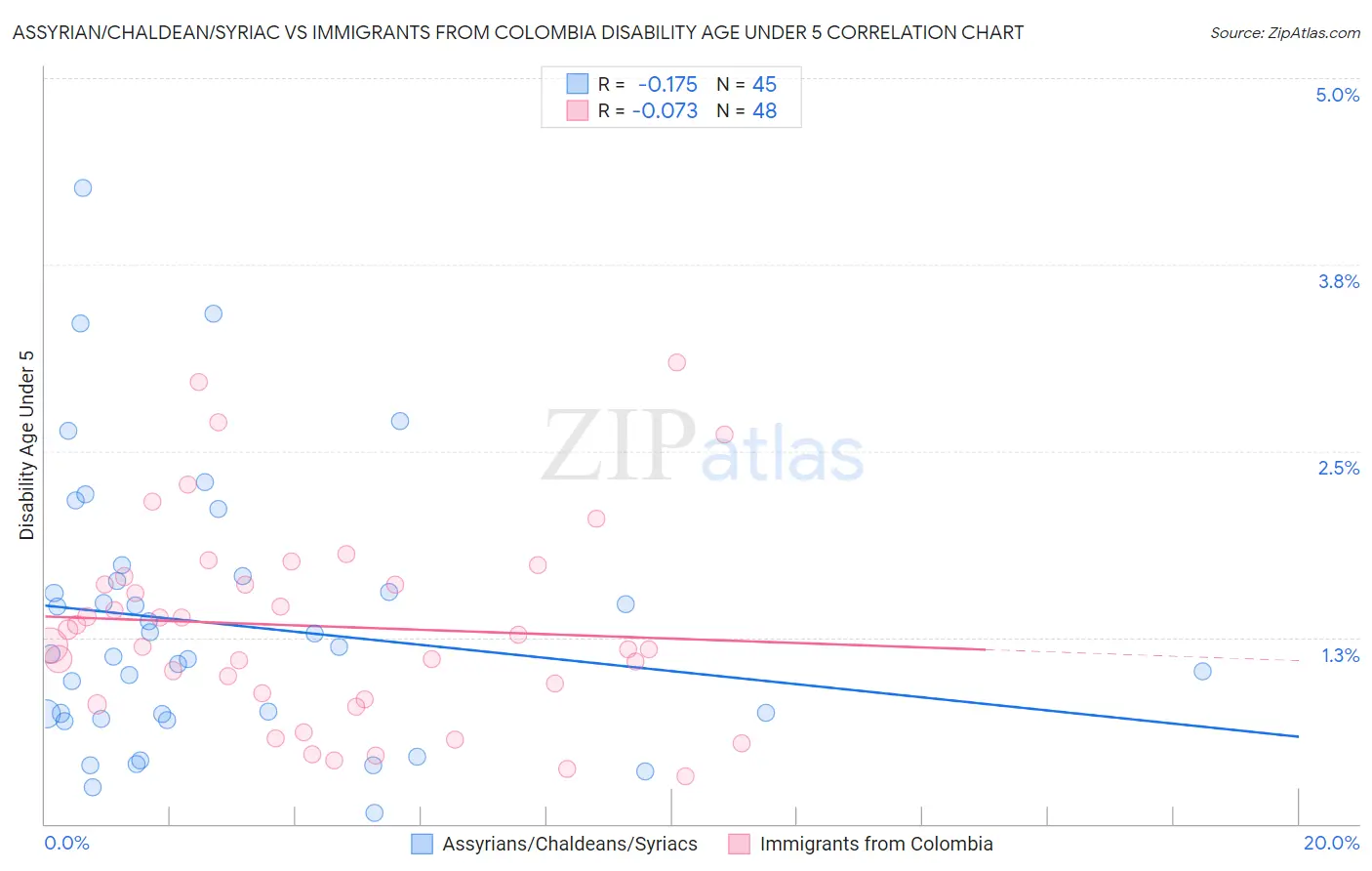 Assyrian/Chaldean/Syriac vs Immigrants from Colombia Disability Age Under 5