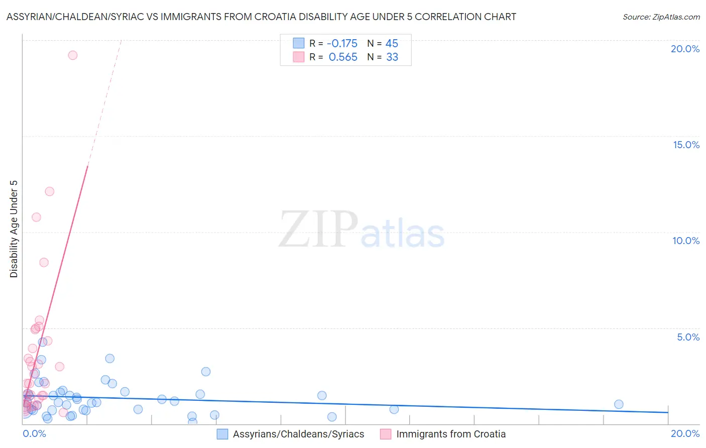 Assyrian/Chaldean/Syriac vs Immigrants from Croatia Disability Age Under 5