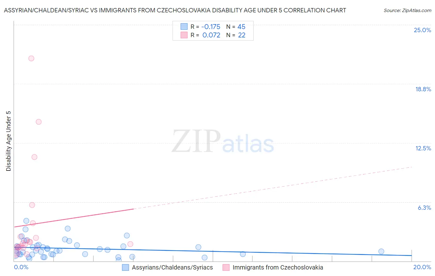 Assyrian/Chaldean/Syriac vs Immigrants from Czechoslovakia Disability Age Under 5